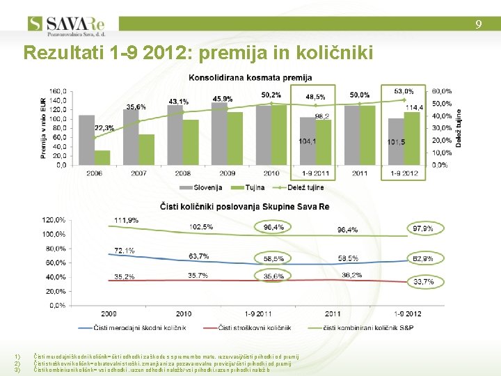 9 Rezultati 1 -9 2012: premija in količniki 1) 2) 3) Čisti merodajni škodni