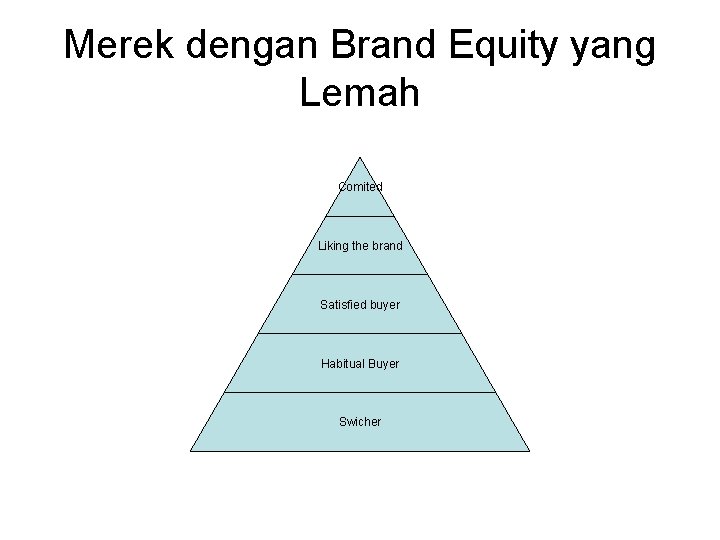 Merek dengan Brand Equity yang Lemah Comited Liking the brand Satisfied buyer Habitual Buyer
