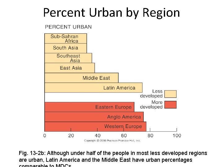 Percent Urban by Region Fig. 13 -2 b: Although under half of the people