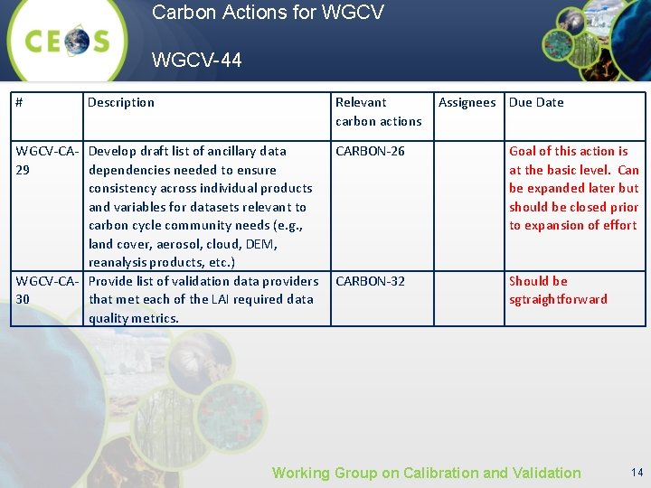 Carbon Actions for WGCV-44 # Description Relevant carbon actions WGCV-CA- Develop draft list of
