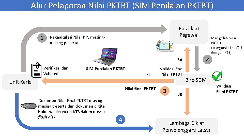 Alur Pelaporan Nilai PKTBT (SIM Penilaian PKTBT) 1 Pusdiklat Pegawai Rekapitulasi Nilai KTS masing