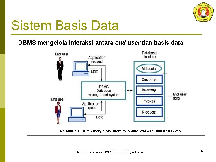 Sistem Basis Data DBMS mengelola interaksi antara end user dan basis data Gambar 1.