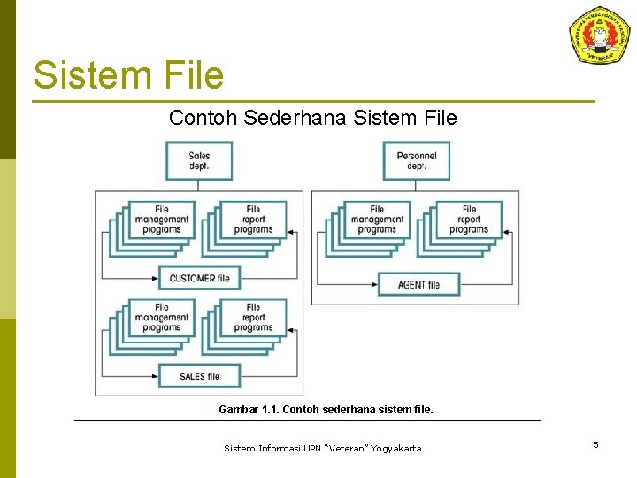 Sistem File Contoh Sederhana Sistem File Gambar 1. 1. Contoh sederhana sistem file. Sistem
