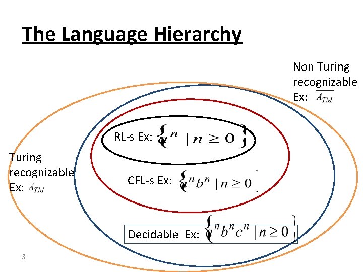 The Language Hierarchy Non Turing recognizable Ex: RL-s Ex: Turing recognizable Ex: CFL-s Ex: