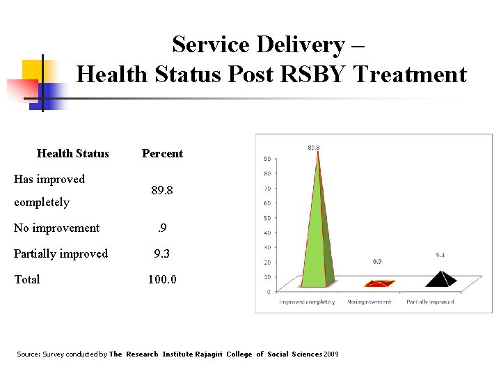 Service Delivery – Health Status Post RSBY Treatment Health Status Has improved completely Percent