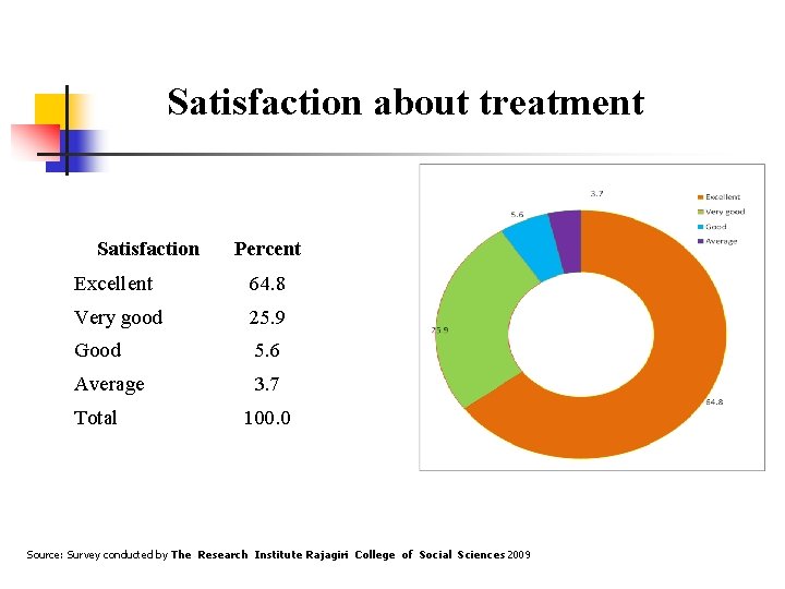 Satisfaction about treatment Satisfaction Percent Excellent 64. 8 Very good 25. 9 Good 5.