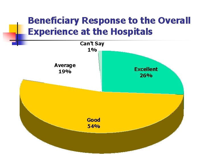 Beneficiary Response to the Overall Experience at the Hospitals Can't Say 1% Average 19%