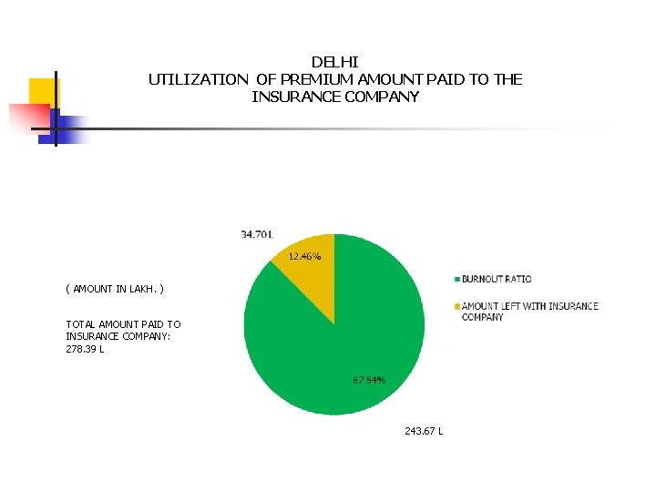 DELHI UTILIZATION OF PREMIUM AMOUNT PAID TO THE INSURANCE COMPANY ( AMOUNT IN LAKH.