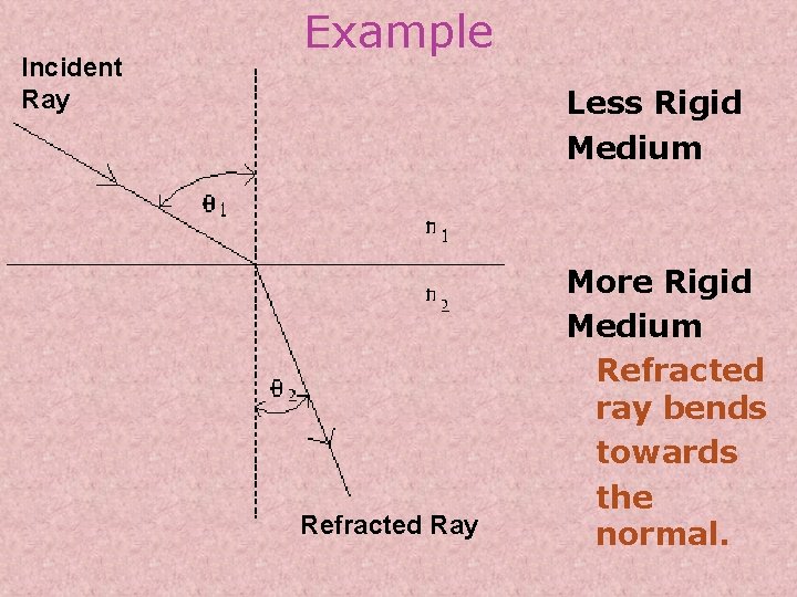 Incident Ray Example Less Rigid Medium Refracted Ray More Rigid Medium Refracted ray bends