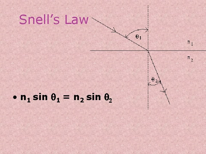 Snell’s Law • n 1 sin q 1 = n 2 sin q 2