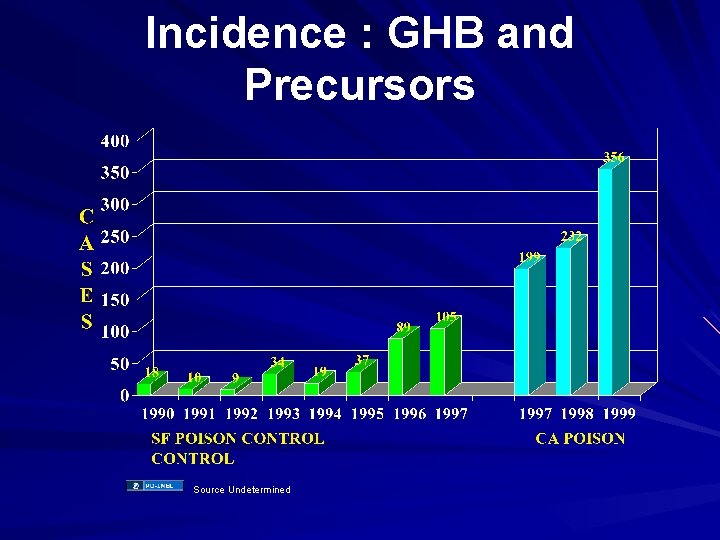 Incidence : GHB and Precursors Source Undetermined 