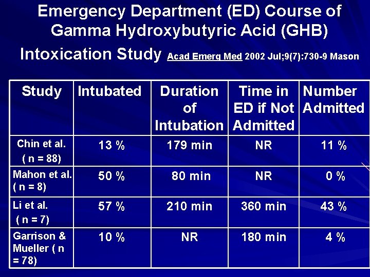 Emergency Department (ED) Course of Gamma Hydroxybutyric Acid (GHB) Intoxication Study Acad Emerg Med