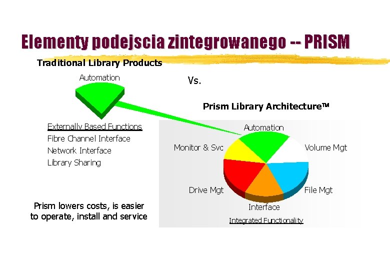 Elementy podejscia zintegrowanego -- PRISM Traditional Library Products Automation Vs. Prism Library Architecture Externally