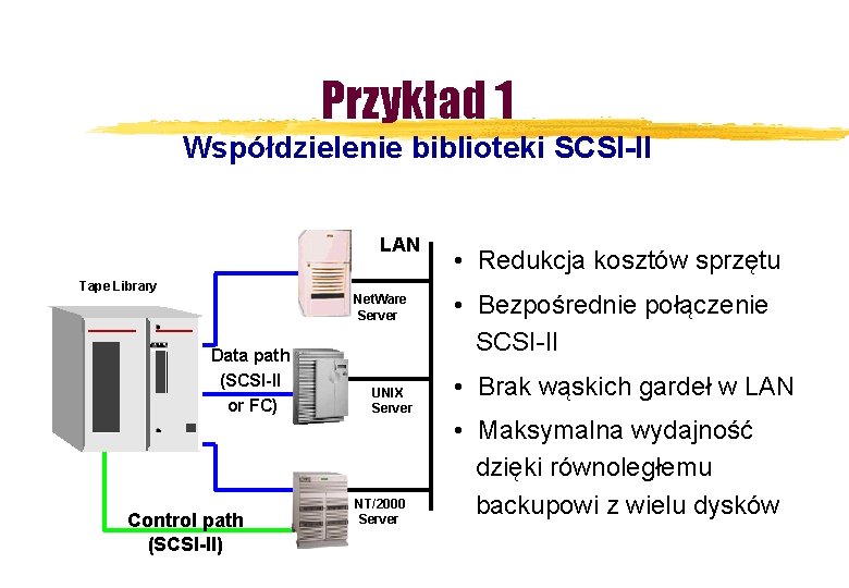 Przykład 1 Współdzielenie biblioteki SCSI-II LAN Tape Library Net. Ware Server Data path (SCSI-II