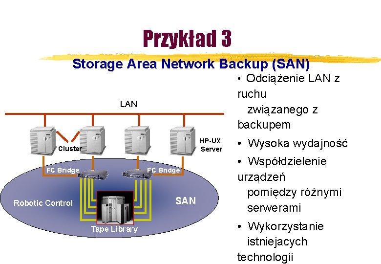 Przykład 3 Storage Area Network Backup (SAN) • Odciążenie LAN z ruchu związanego z