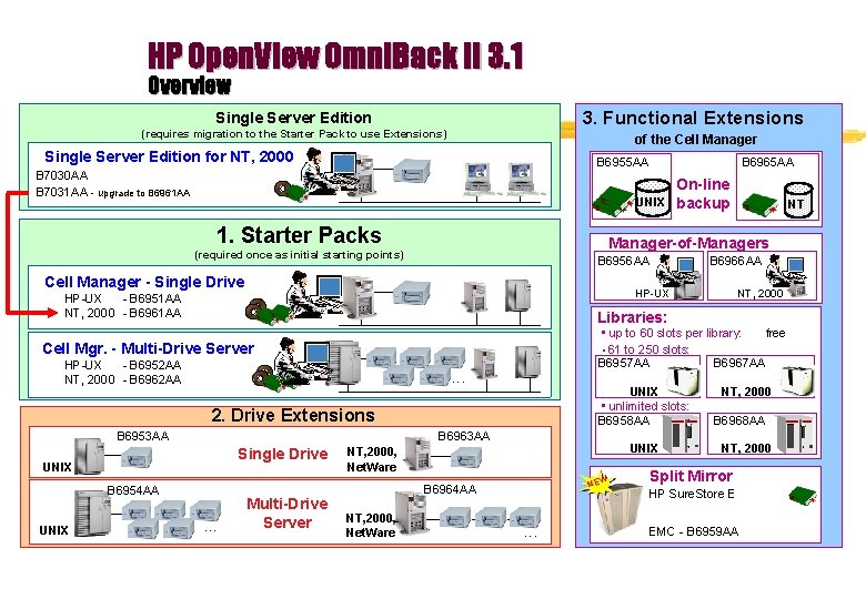 HP Open. View Omni. Back II 3. 1 Overview 3. Functional Extensions Single Server