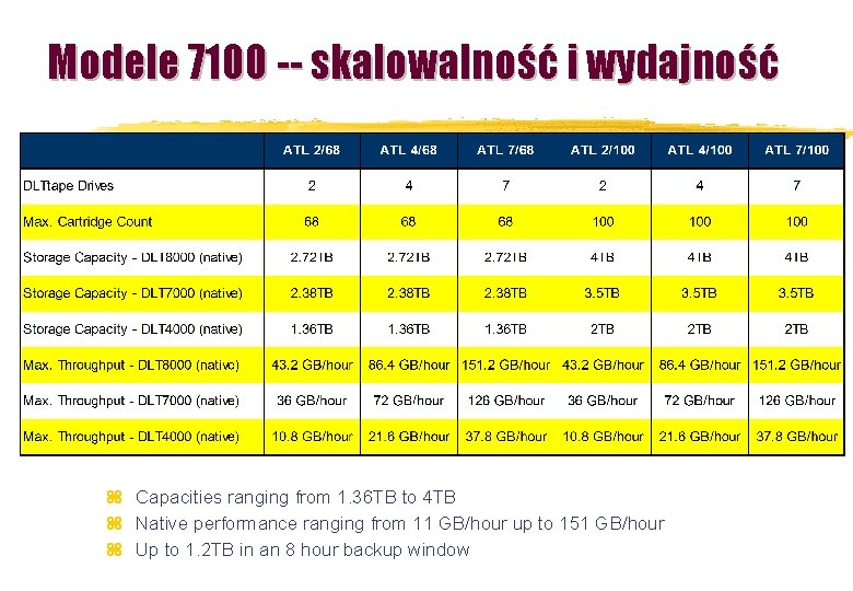 Modele 7100 -- skalowalność i wydajność z Capacities ranging from 1. 36 TB to