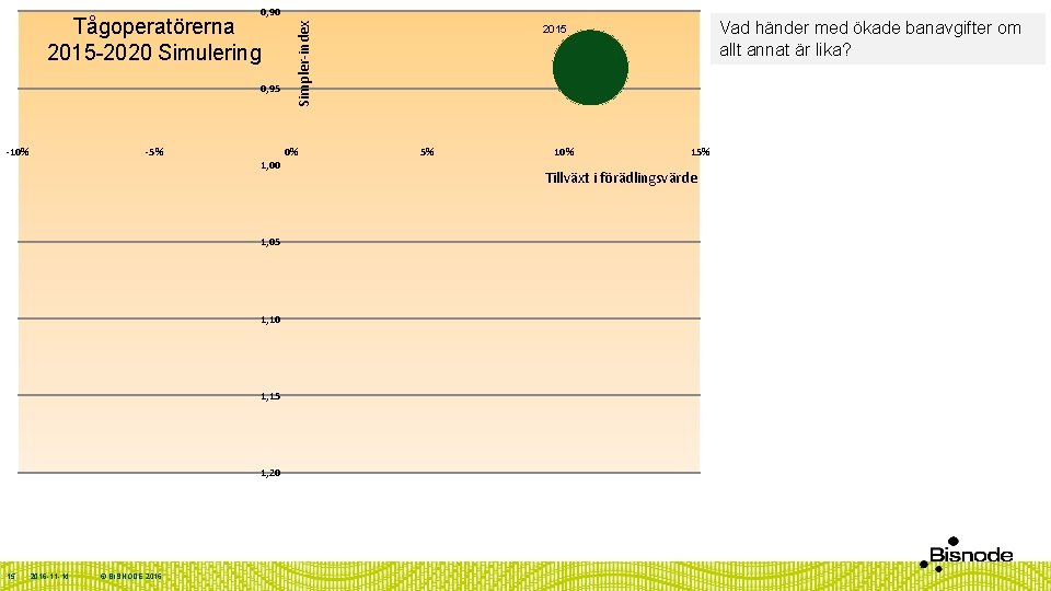 Tågoperatörerna 2015 -2020 Simulering 0, 95 -10% -5% 0% 1, 00 1, 05 1,