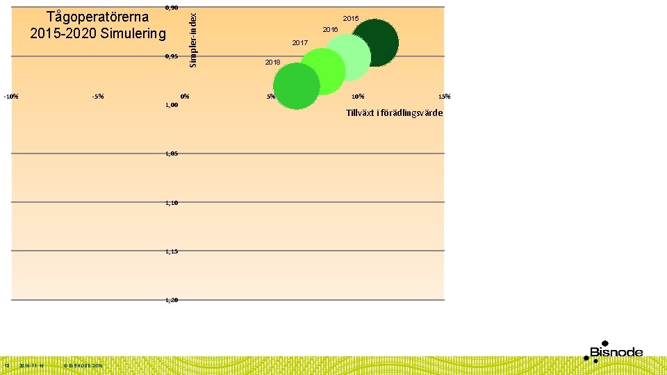 Tågoperatörerna 2015 -2020 Simulering 0, 95 -10% -5% 0% 1, 00 1, 05 1,