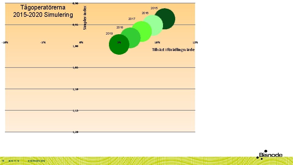 Tågoperatörerna 2015 -2020 Simulering 0, 95 Simpler-index 0, 90 2015 2016 2017 2018 2019