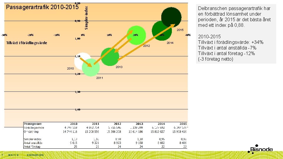 0, 80 0, 90 -30% -20% -10% Delbranschen passagerartrafik har en förbättrad lönsamhet under