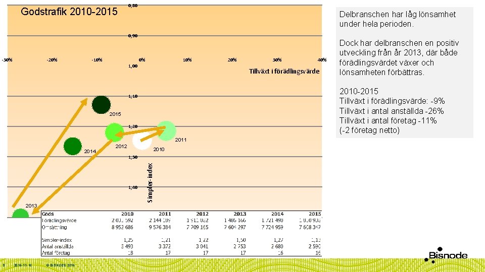 Godstrafik 2010 -2015 0, 80 Delbranschen har låg lönsamhet under hela perioden. 0, 90