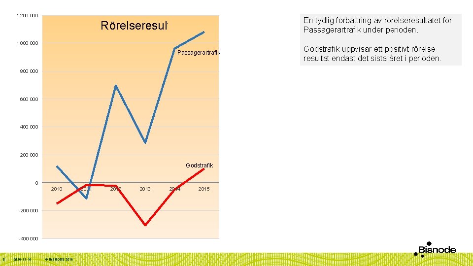 1 200 000 En tydlig förbättring av rörelseresultatet för Passagerartrafik under perioden. Rörelseresultat 1