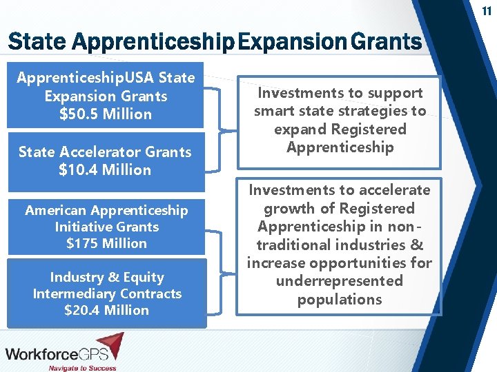 11 Apprenticeship. USA State Expansion Grants $50. 5 Million State Accelerator Grants $10. 4
