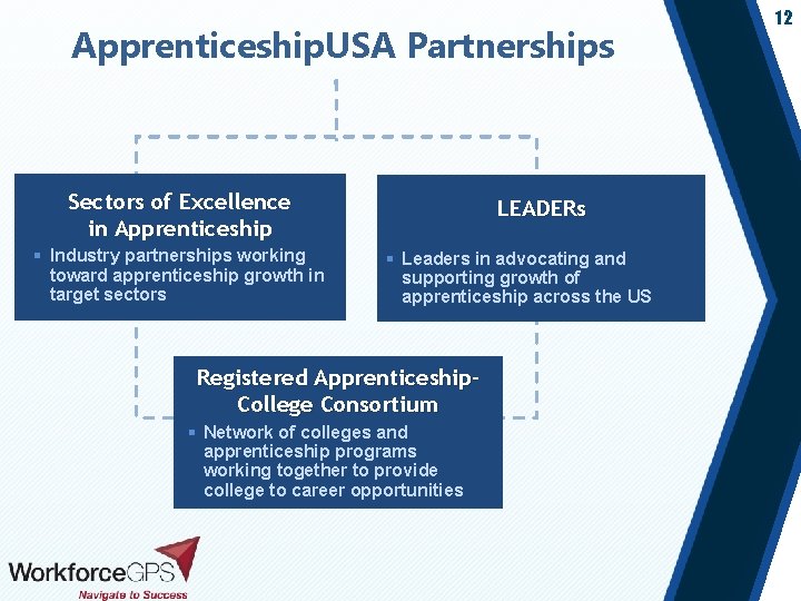 Apprenticeship. USA Partnerships Sectors of Excellence in Apprenticeship § Industry partnerships working toward apprenticeship