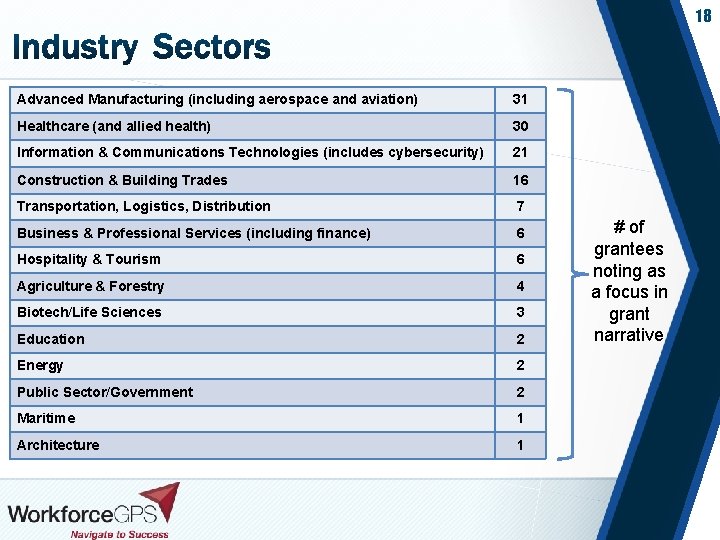 18 Advanced Manufacturing (including aerospace and aviation) 31 Healthcare (and allied health) 30 Information