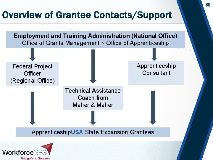 30 Employment and Training Administration (National Office) Office of Grants Management ~ Office of