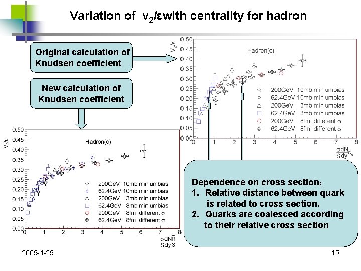 Variation of v 2/εwith centrality for hadron Original calculation of Knudsen coefficient New calculation