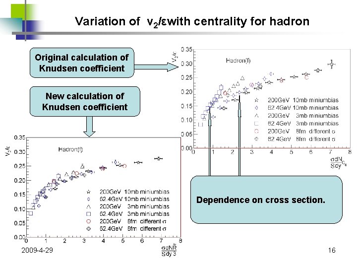 Variation of v 2/εwith centrality for hadron Original calculation of Knudsen coefficient New calculation