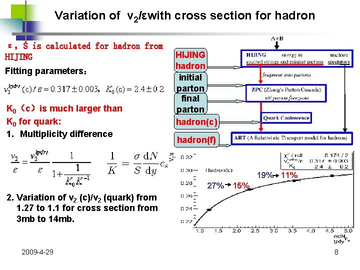 Variation of v 2/εwith cross section for hadron ε，S is calculated for hadron from