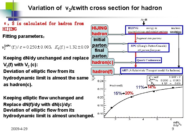 Variation of v 2/εwith cross section for hadron ε，S is calculated for hadron from