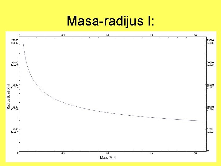 Masa-radijus I: 