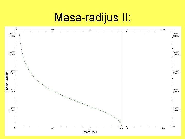 Masa-radijus II: 