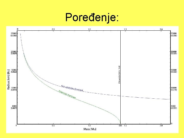 Poređenje: 