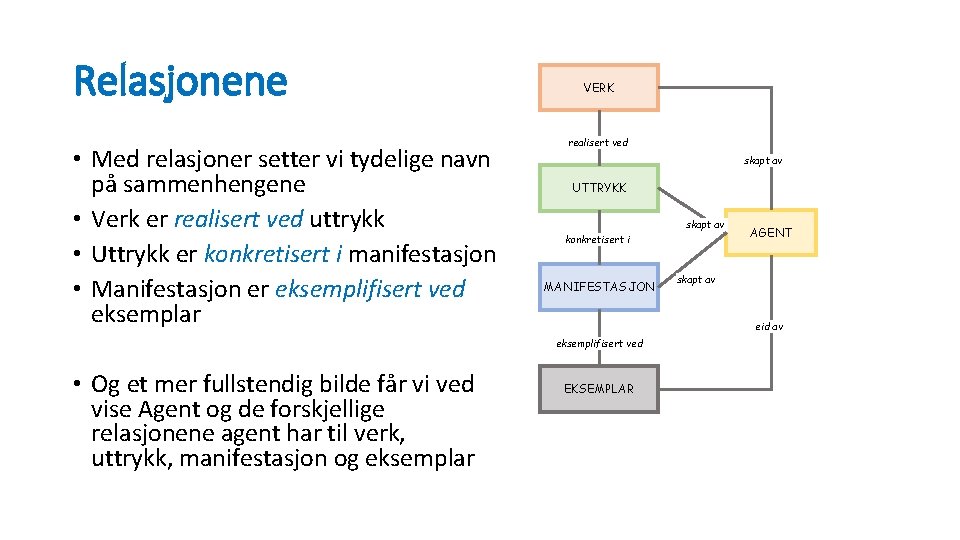 Relasjonene • Med relasjoner setter vi tydelige navn på sammenhengene • Verk er realisert