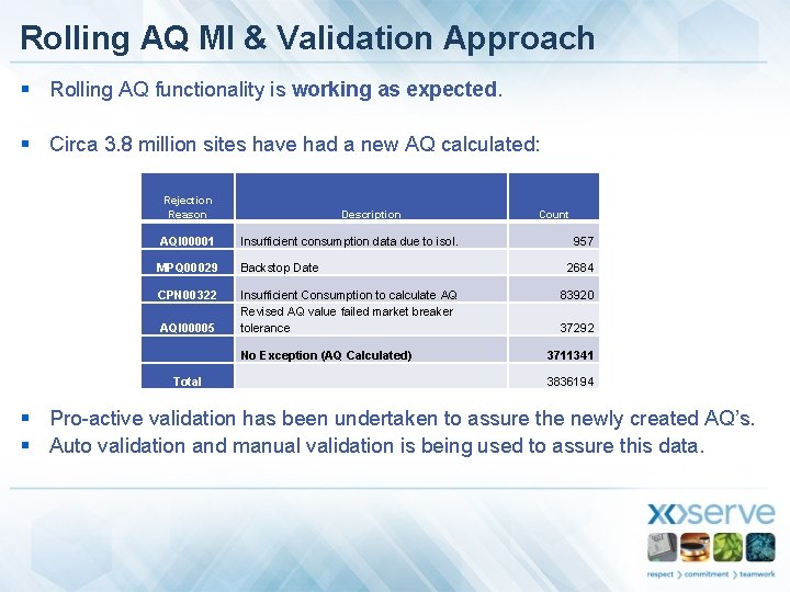 Rolling AQ MI & Validation Approach § Rolling AQ functionality is working as expected.