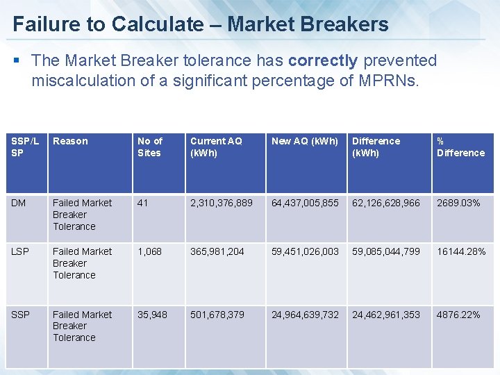 Failure to Calculate – Market Breakers § The Market Breaker tolerance has correctly prevented