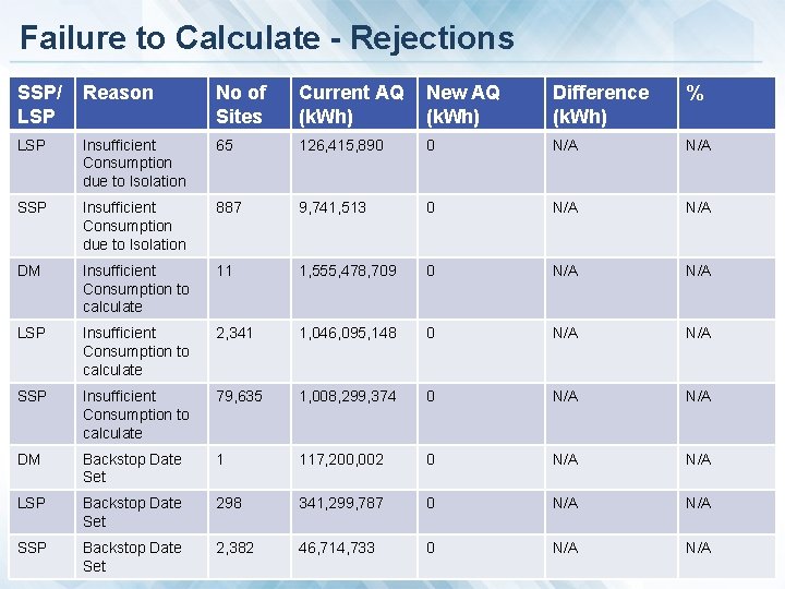 Failure to Calculate - Rejections SSP/ LSP Reason No of Sites Current AQ (k.