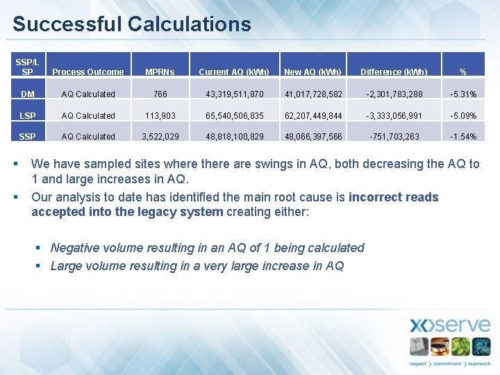 Successful Calculations SSP/L SP Process Outcome MPRNs Current AQ (k. Wh) New AQ (k.