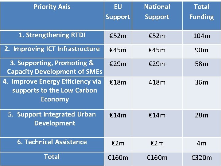 Priority Axis EU Support National Support Total Funding 1. Strengthening RTDI € 52 m