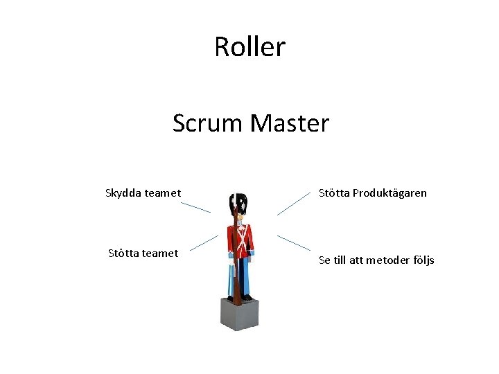 Roller Scrum Master Skydda teamet Stötta Produktägaren Se till att metoder följs 