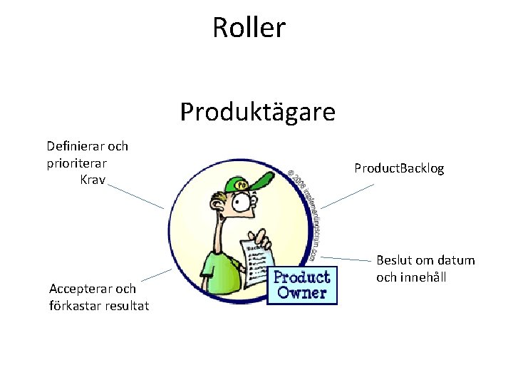 Roller Produktägare Definierar och prioriterar Krav Accepterar och förkastar resultat Product. Backlog Beslut om