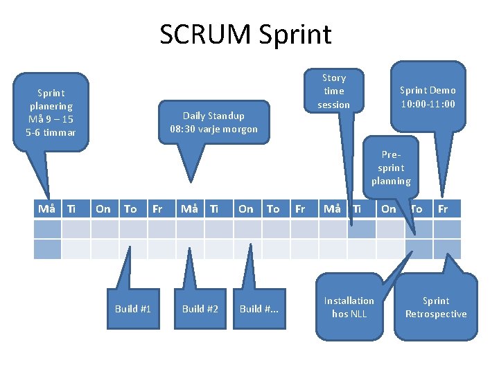 SCRUM Sprint planering Må 9 – 15 5 -6 timmar Story time session Daily