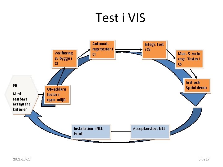 Test i VIS Verifiering av bygge i CI PBI Med testbara acceptans kriterier Automat.