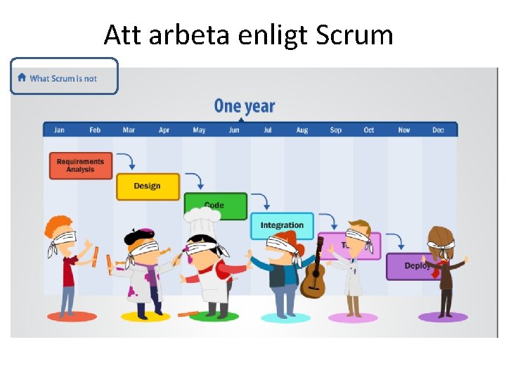 Att arbeta enligt Scrum 