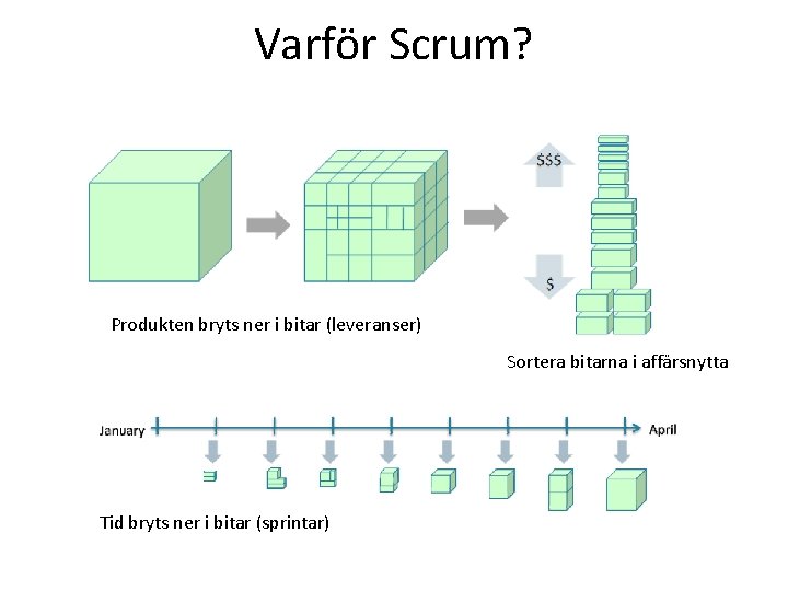 Varför Scrum? Produkten bryts ner i bitar (leveranser) Sortera bitarna i affärsnytta Tid bryts